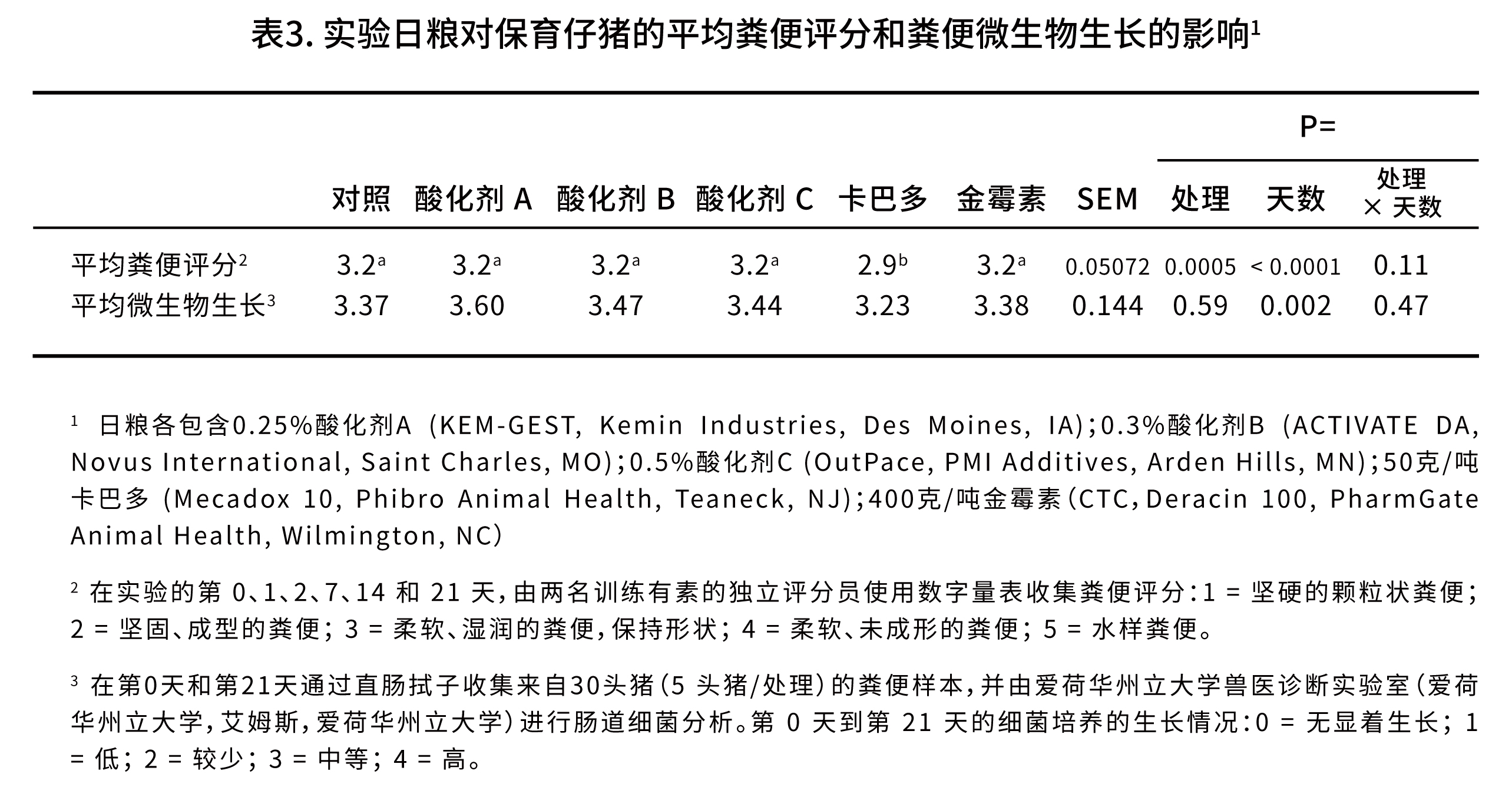 评估饲用酸化剂作为保育猪日粮中传统饲用抗生素的替代品-表格-03.jpg